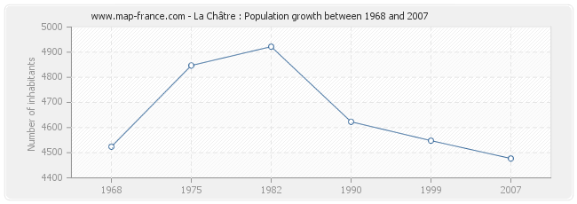 Population La Châtre